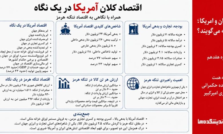اقتصاد کلان امریکا در یک نگاه
