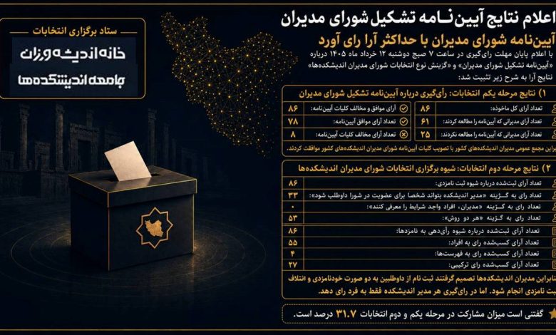 اعلام نتایج آیین‌نامه تشکیل شورای مدیران