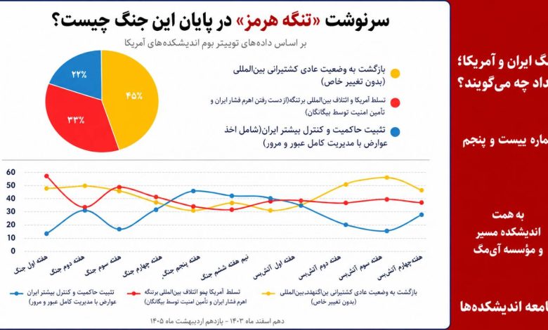 سرنوشت «تنگه هرمز» در پایان این جنگ چیست؟