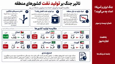 تاثیر جنگ بر تولید نفت کشورهای منطقه