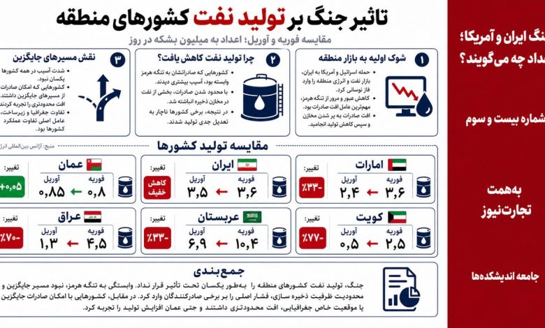 تاثیر جنگ بر تولید نفت کشورهای منطقه