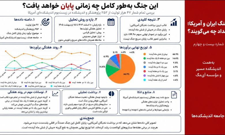 این جنگ به‌طور کامل چه زمانی پایان خواهد یافت؟