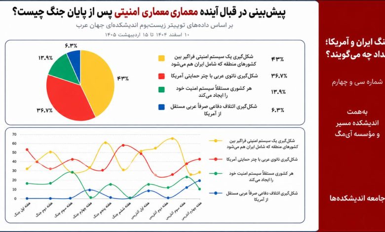 پیش‌بینی در قبال آینده معماری امنیتی خاورمیانه پس از پایان جنگ