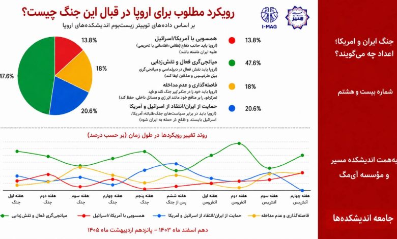 رویکرد مطلوب برای اروپا در قبال این جنگ چیست؟