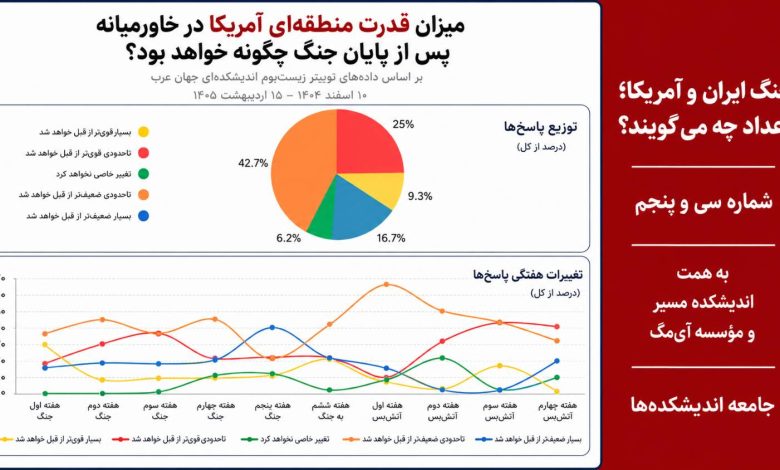 میزان قدرت منطقه‌ای آمریکا در خاورمیانه پس از پایان جنگ