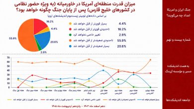 میزان قدرت منطقه‌ای آمریکا در خاورمیانه