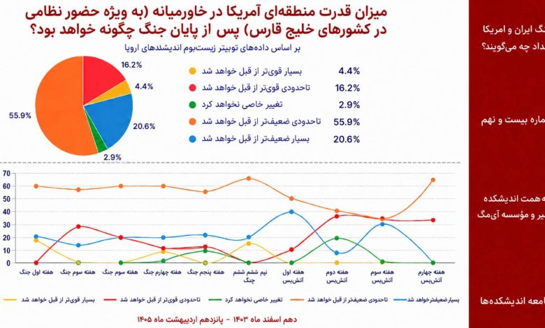 میزان قدرت منطقه‌ای آمریکا در خاورمیانه