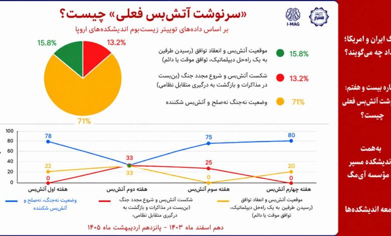 سرنوشت آتش‌بس فعلی چیست؟