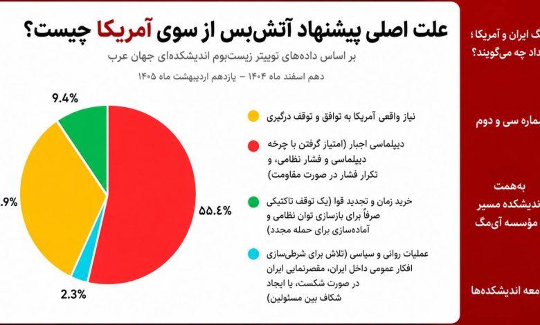 علت اصلی پیشنهاد آتش‌بس از سوی آمریکا چیست؟
