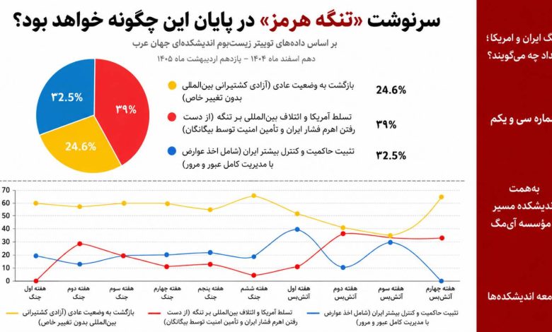 سرنوشت «تنگه هرمز» در پایان این جنگ چگونه خواهد بود؟