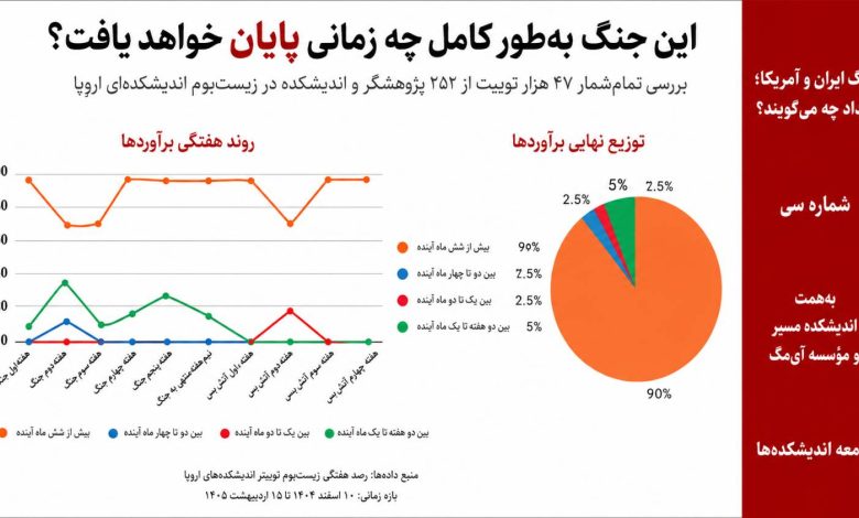 این جنگ به‌طور کامل چه زمانی پایان خواهد یافت؟