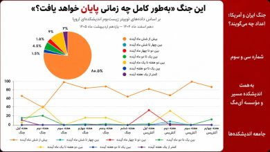 این جنگ «به طور کامل چه زمانی پایان» خواهد یافت؟