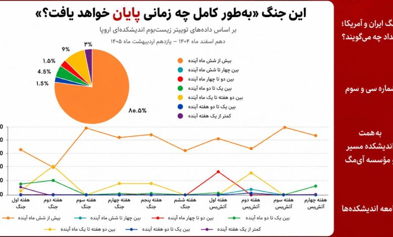 این جنگ «به طور کامل چه زمانی پایان» خواهد یافت؟