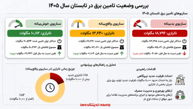تابستان سخت برق؛ ناترازی همچنان دو رقمی است