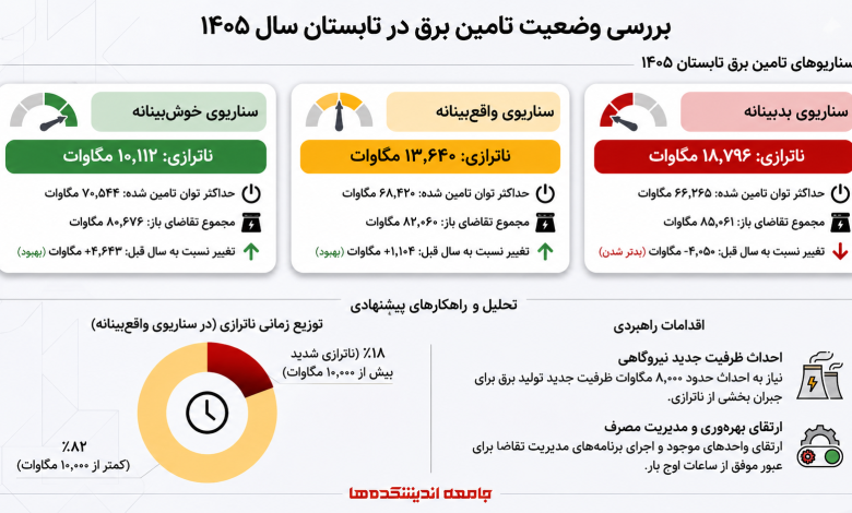 تابستان سخت برق؛ ناترازی همچنان دو رقمی است