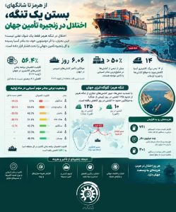 از اختلال در هرمز تا تاخیر در شانگهای؛ عدم اطمینان در تنگه هرمز به بنادر آسیا سرایت کرده است