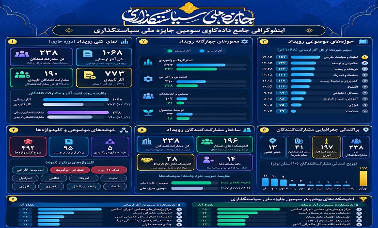 آمار سومین جایزه ملی سیاستگذاری تا پایان فراخوان